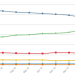 Google Chrome è il browser più utilizzato al mondo!