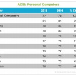 PC: Apple prima nella soddisfazione clienti