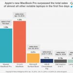 MacBook Pro: le vendite superano i competitors?