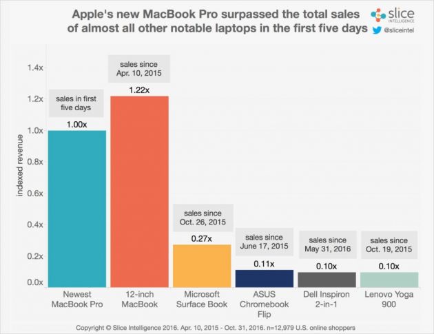 MacBook Pro: le vendite superano i competitors?