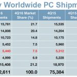 Le vendite dei Mac salgono nell’ultimo trimestre del 2016
