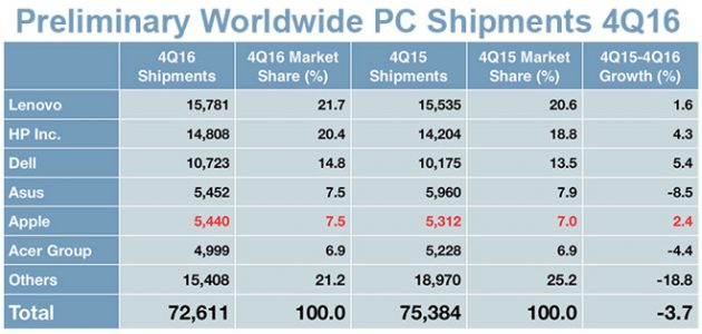 Le vendite dei Mac salgono nell’ultimo trimestre del 2016