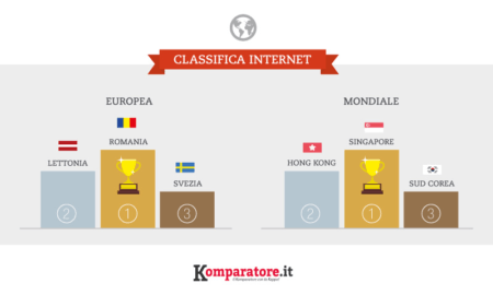 Velocità connessione internet: male l’Italia, sempre in testa Singapore e Sud Corea