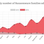 Nel 2016 oltre 1 miliardo di ransomware in tutto il mondo