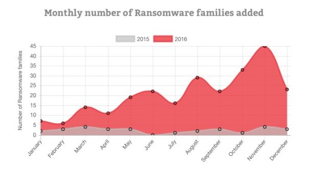 Nel 2016 oltre 1 miliardo di ransomware in tutto il mondo