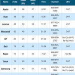 Apple offre il miglior supporto tecnico del settore