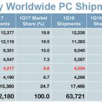 Mercato PC, Apple al quinto posto