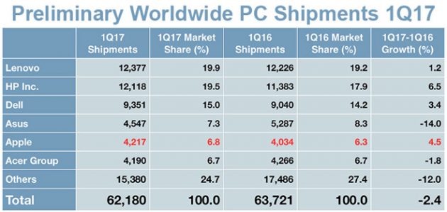 Mercato PC, Apple al quinto posto