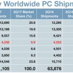 Vendite Mac in calo, ma Apple aumenta la sua quota di mercato