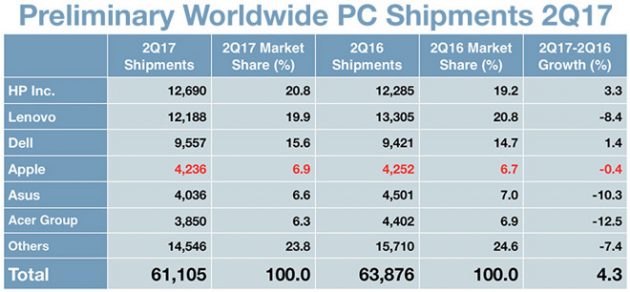 Vendite Mac in calo, ma Apple aumenta la sua quota di mercato