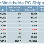 Vendite dei Mac in declino anche nel Q3 2017