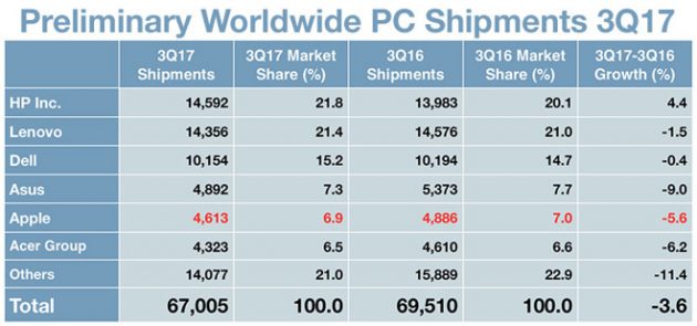 Vendite dei Mac in declino anche nel Q3 2017