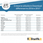 Aumenta la velocità delle linee internet in Italia