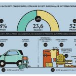 L’eCommerce in Italia: l’acquisto di prodotti vale più di quello di servizi