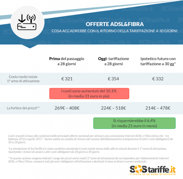 Tariffazione ADSL e Fibra, cosa accadrebbe se si tornasse ai 30 giorni?