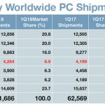Le vendite dei Mac tornano a crescere nel primo trimestre del 2018