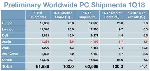 Le vendite dei Mac tornano a crescere nel primo trimestre del 2018