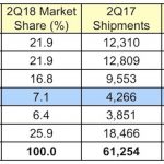 Apple aumenta le vendite dei Mac nel secondo trimestre del 2018