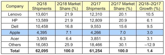 Apple aumenta le vendite dei Mac nel secondo trimestre del 2018