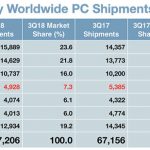 Vendite dei Mac in declino, gli utenti attendono i nuovi modelli