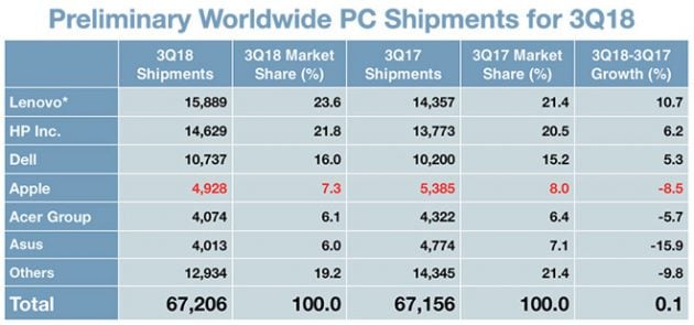 Vendite dei Mac in declino, gli utenti attendono i nuovi modelli