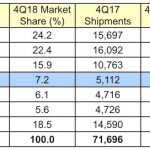 Calano le vendite dei Mac, ma è tutto il mercato PC a soffrire