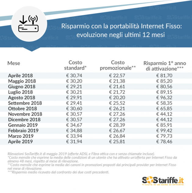 Cambio operatore ADSL e fibra, i risparmi sono sempre più alti