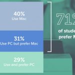 Il 71% degli studenti americani preferisce i Mac ai PC