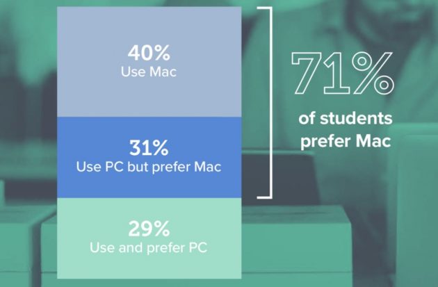 Il 71% degli studenti americani preferisce i Mac ai PC