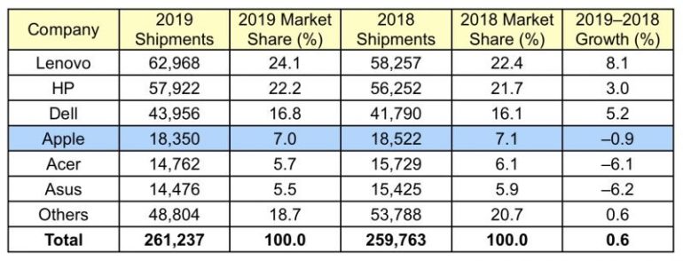 gartner_2019_global