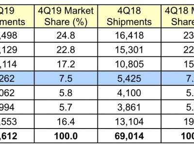 Vendite dei Mac in calo nell’ultimo trimestre del 2019