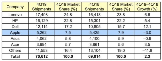 Vendite dei Mac in calo nell’ultimo trimestre del 2019