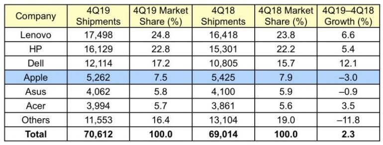 vendite pc mac q4 2019