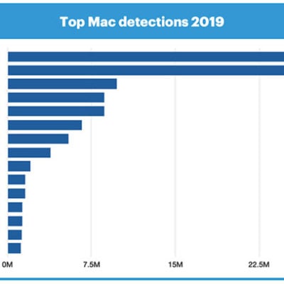 Su Mac ci sono più malware che su Windows, ma con alcune differenze