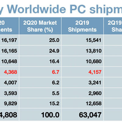 Aumentano le vendite dei Mac nel secondo trimestre del 2020