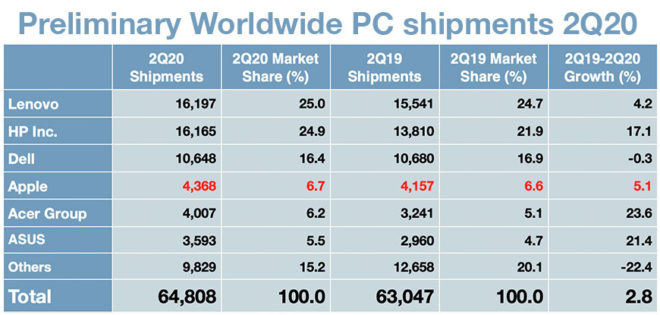 Aumentano le vendite dei Mac nel secondo trimestre del 2020