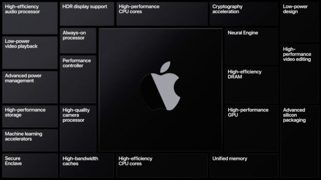 Nuovi chip Apple Silicon ogni 18 mesi?