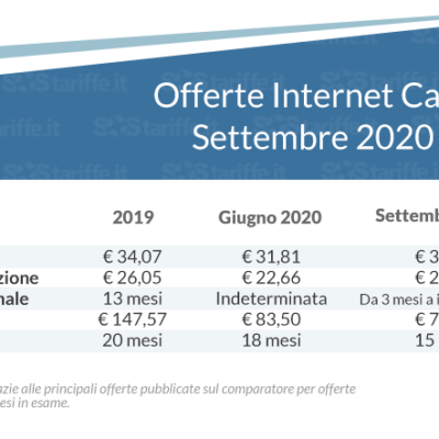 Internet casa, tariffe in lieve calo dopo l’estate