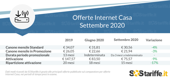 Internet casa, tariffe in lieve calo dopo l’estate