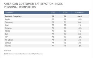 Mac e iPad al primo posto per soddisfazione dei clienti
