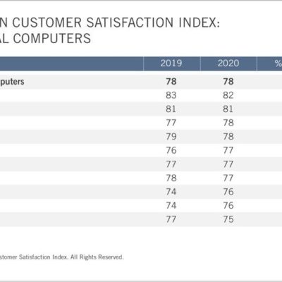 Mac e iPad al primo posto per soddisfazione dei clienti