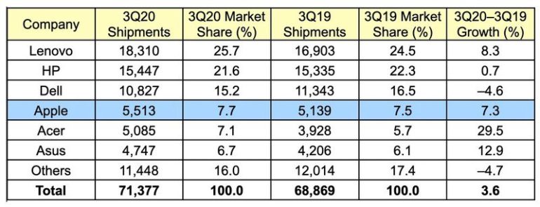 gartner spedizioni mac q3 2020