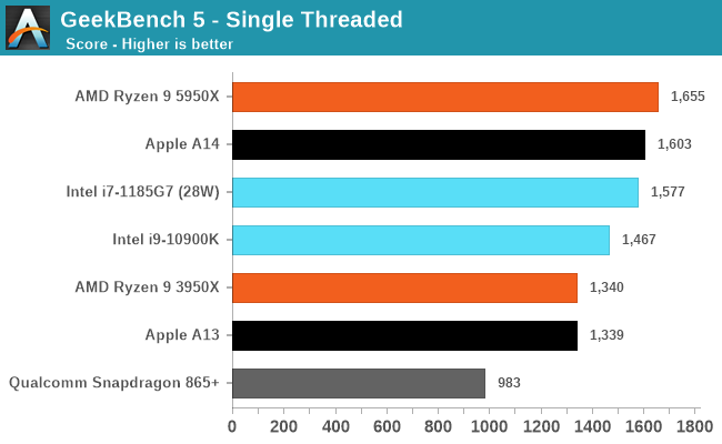 performance single core