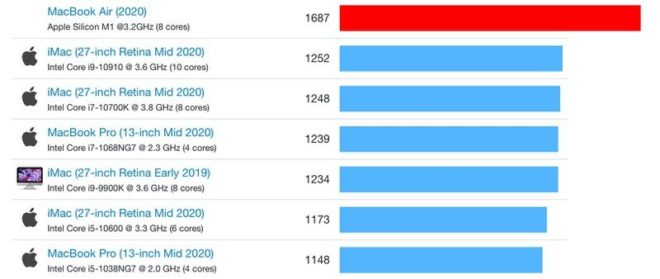 Benchmark: i Mac con chip M1 superano i MacBook Pro 16″ di fascia alta