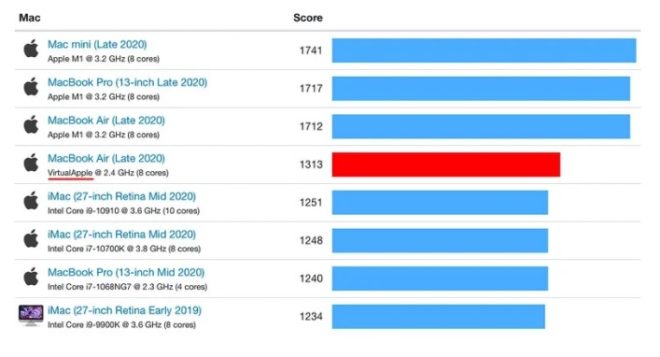 Benchmark: il processore M1 supera tutti i Mac Intel anche in emulazione x86