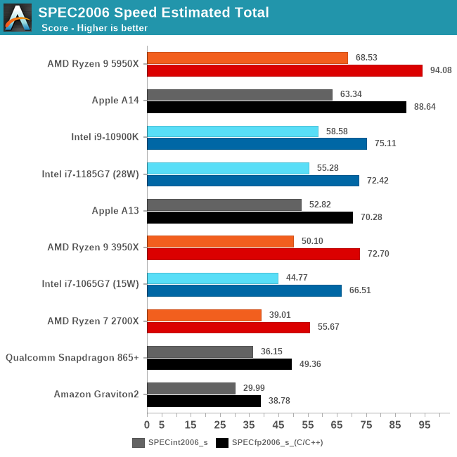 performance multi core