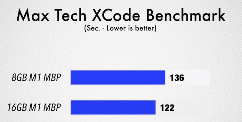 ram MacBook Pro M1