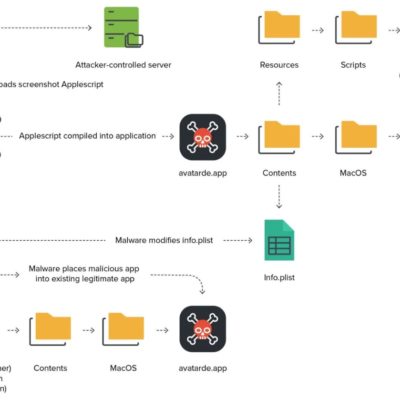 macOS Big Sur 11.4 corregge l’exploit degli screenshot trafugati