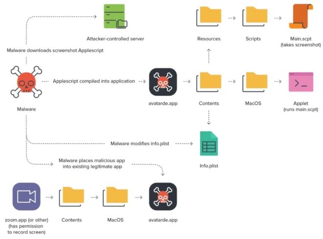 macOS Big Sur 11.4 corregge l’exploit degli screenshot trafugati