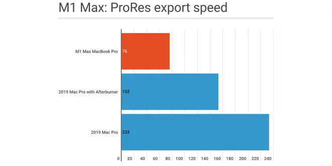 M1 Max, esportazione di video ProRes tre volte più veloce dei Mac Pro 2019